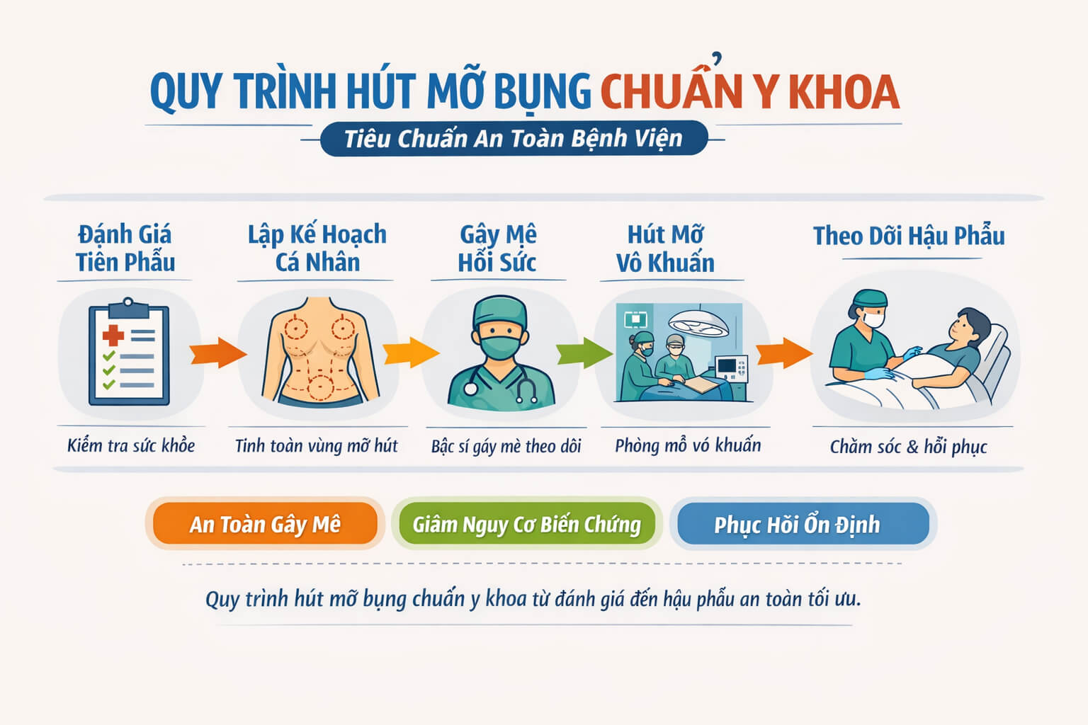 Quy trình hút mỡ bụng